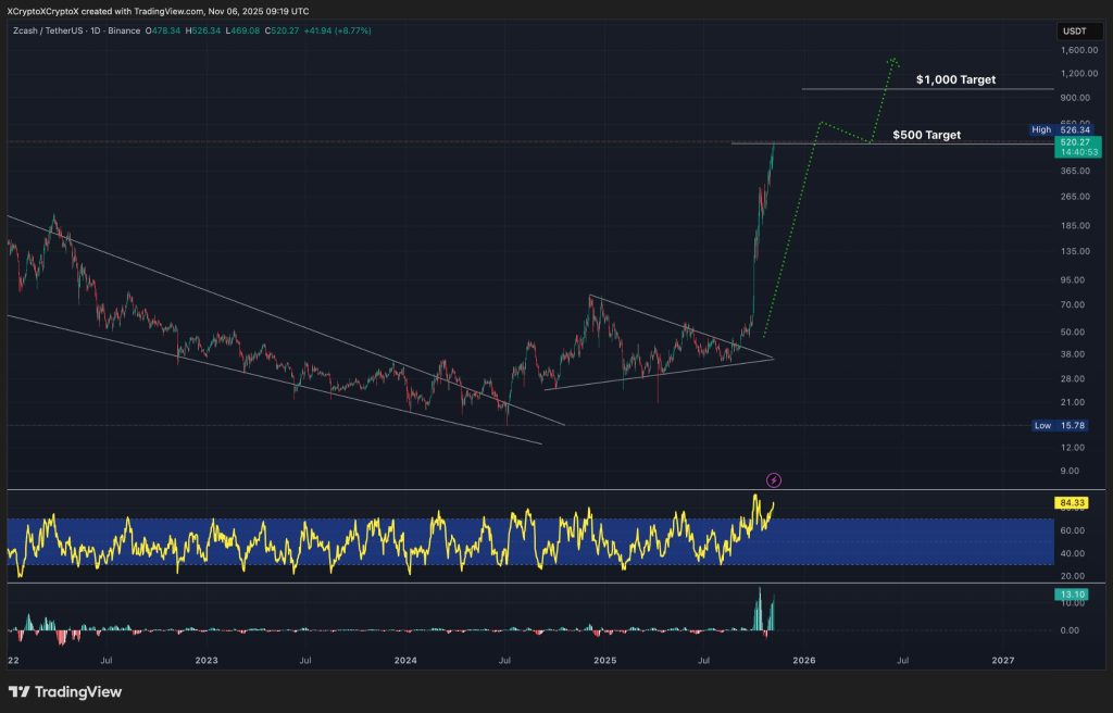 ZEC / USDT 1-day chart, symmetrical triangle breakout. Source: TradingView.