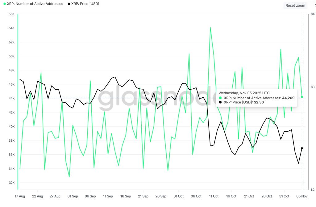 XRP Daily Active Addresses. Source: Glassnode.