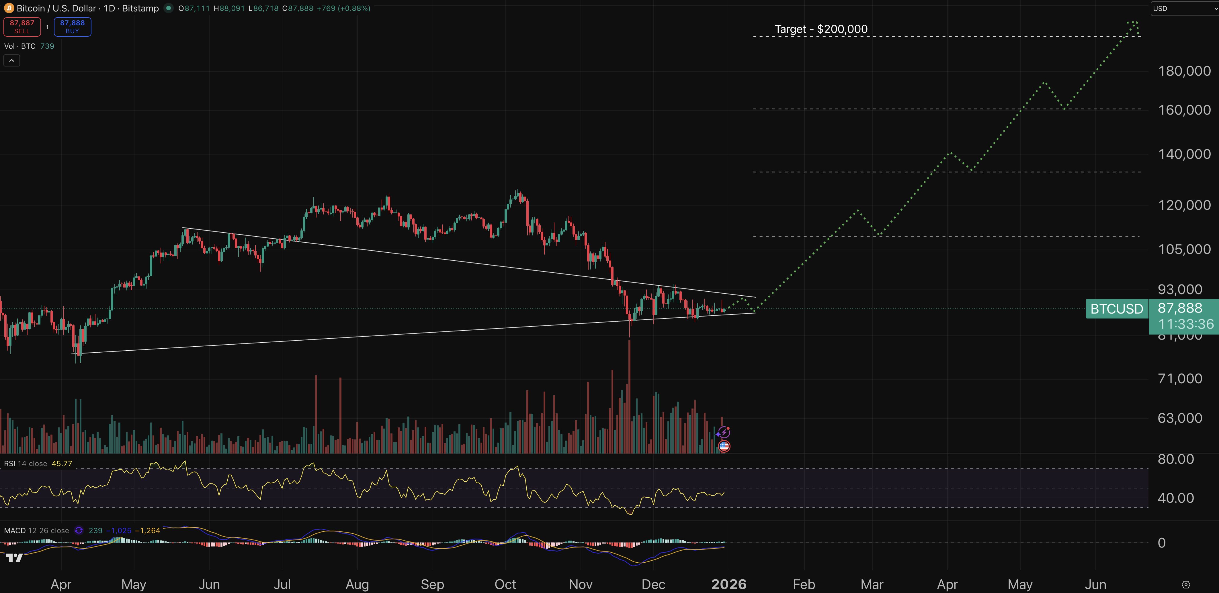 Bitcoin price chart - best crypto to buy today.