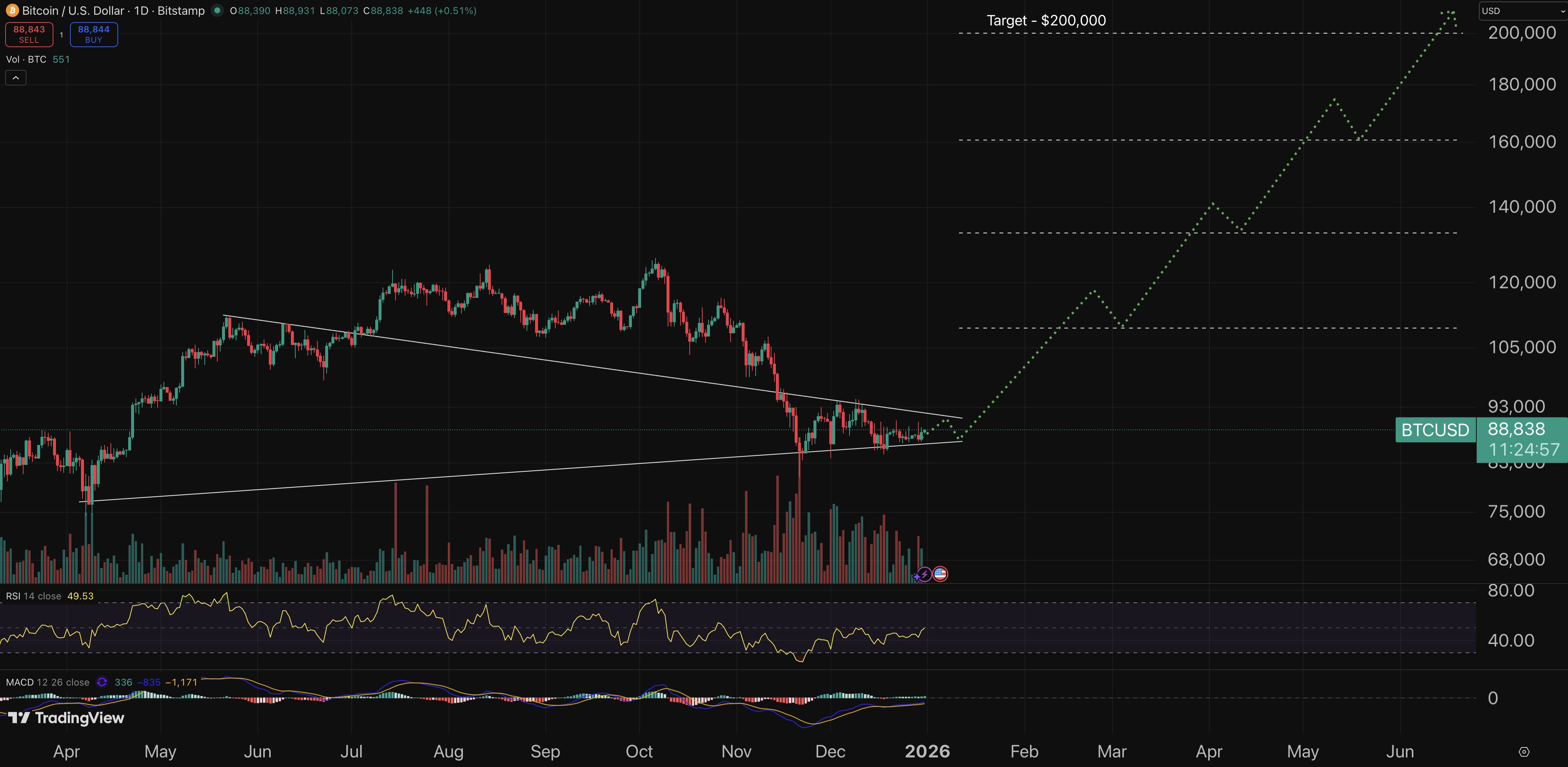 Bitcoin price prediction chart - best crypto to buy.