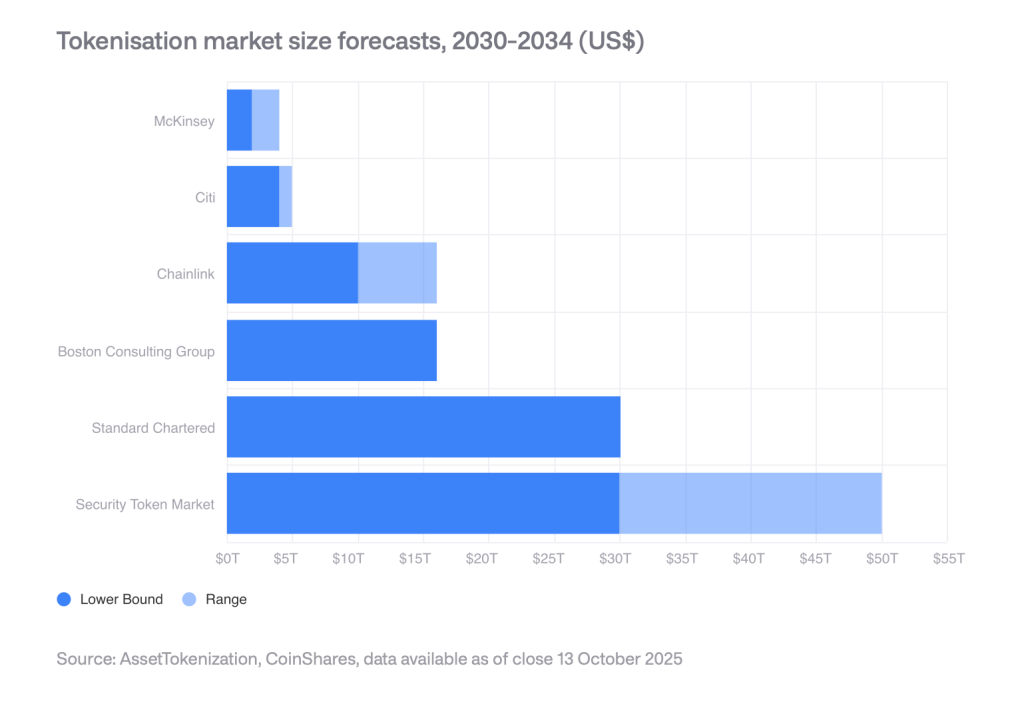 CoinShares Outlook - Tokenisation Market Size