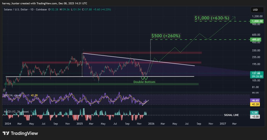SOL USD 1-day chart, double bottom fuels descending triangle. Source: TradingView.