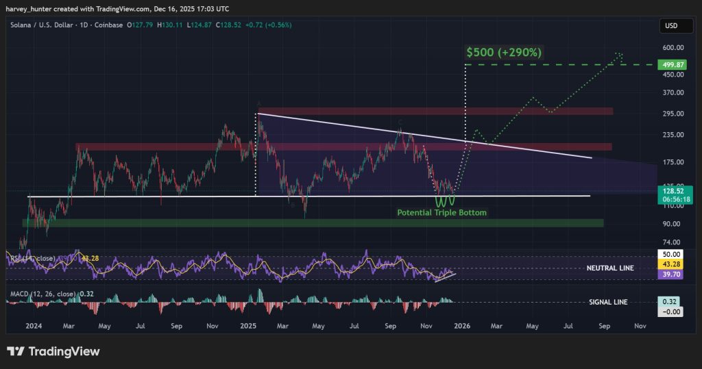 SOL USD 1-day chart, triple bottom pattern. Source: TradingView.