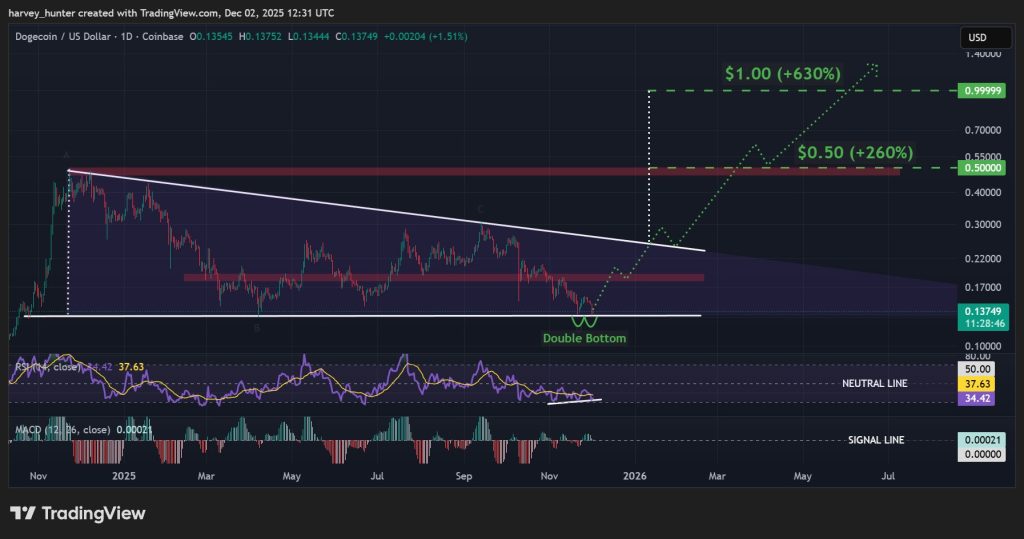DOGE / USDT 1-day chart, descending triangle pattern. Source: TradingView.