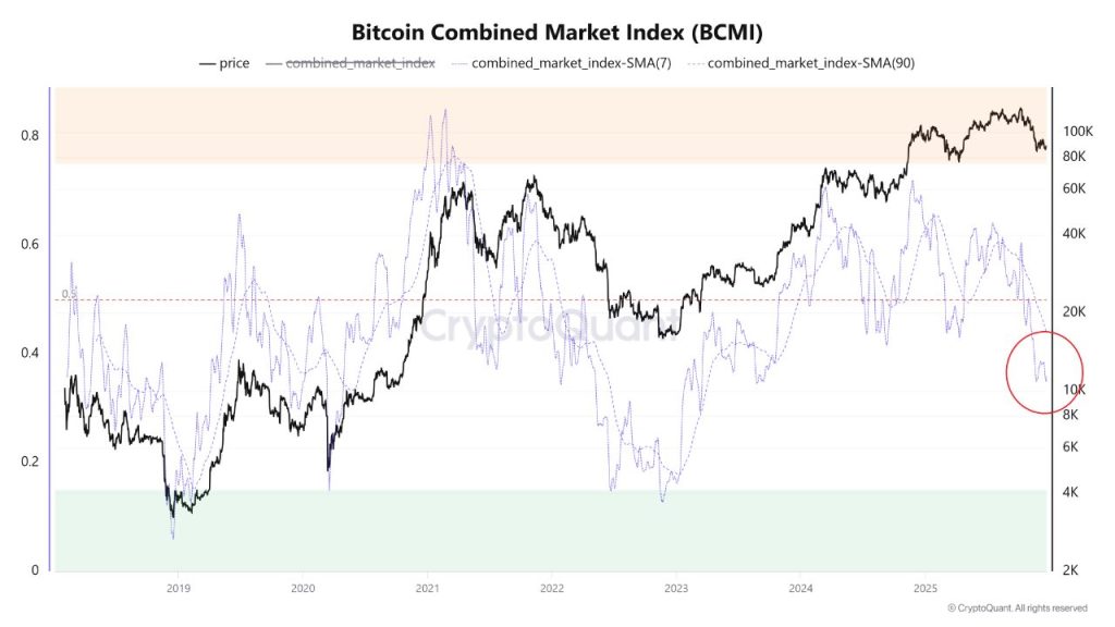 Bitcoin Tax Loss Harvesting - Bitcoin Combined Market Index chart