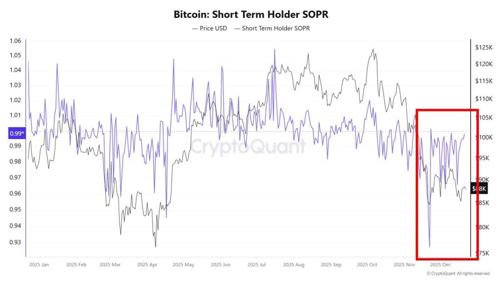 Bitcoin Tax Loss Harvesting - Short Term Holder SOPR Chart