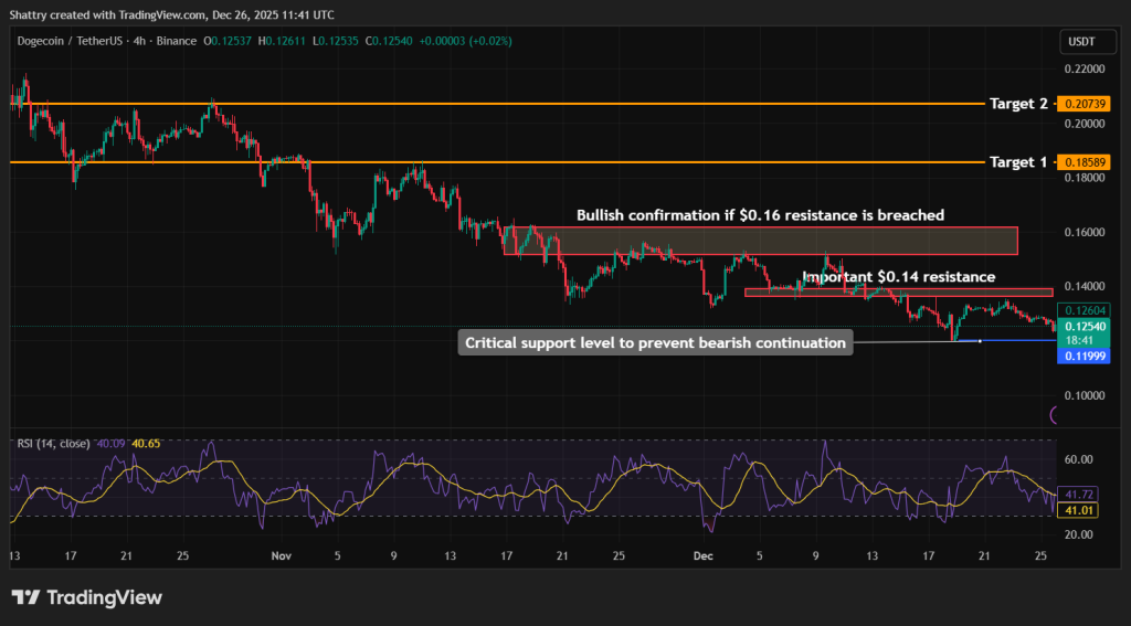 Dogecoin Price Prediction - Dogecoin Price Chart