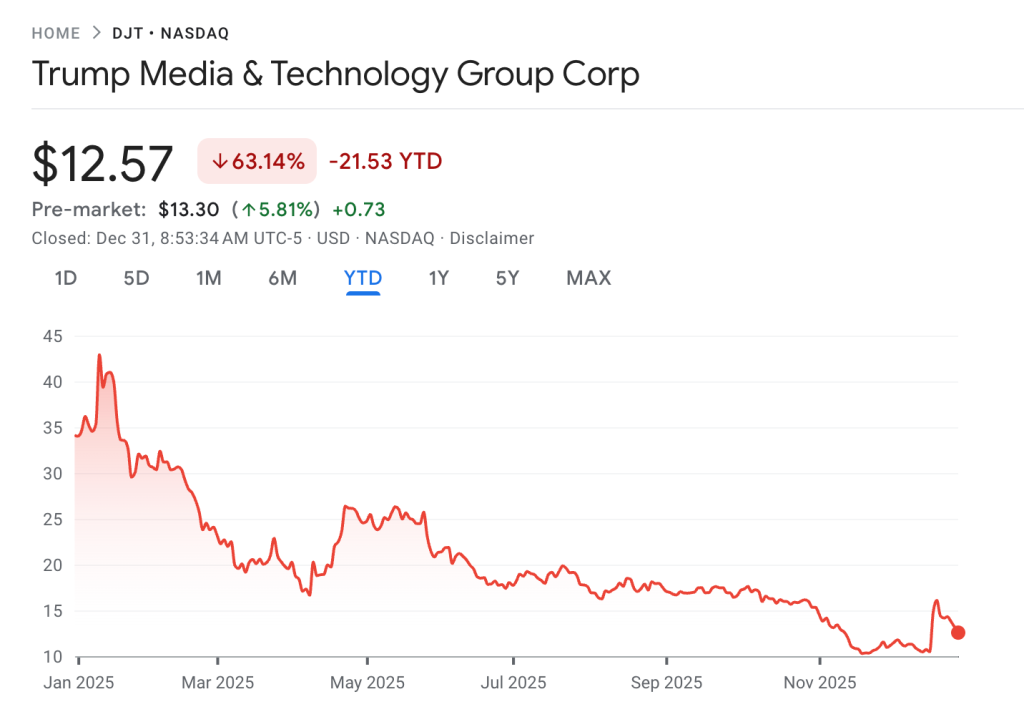 Trump Meme Team - TMTG stock price chart YTD