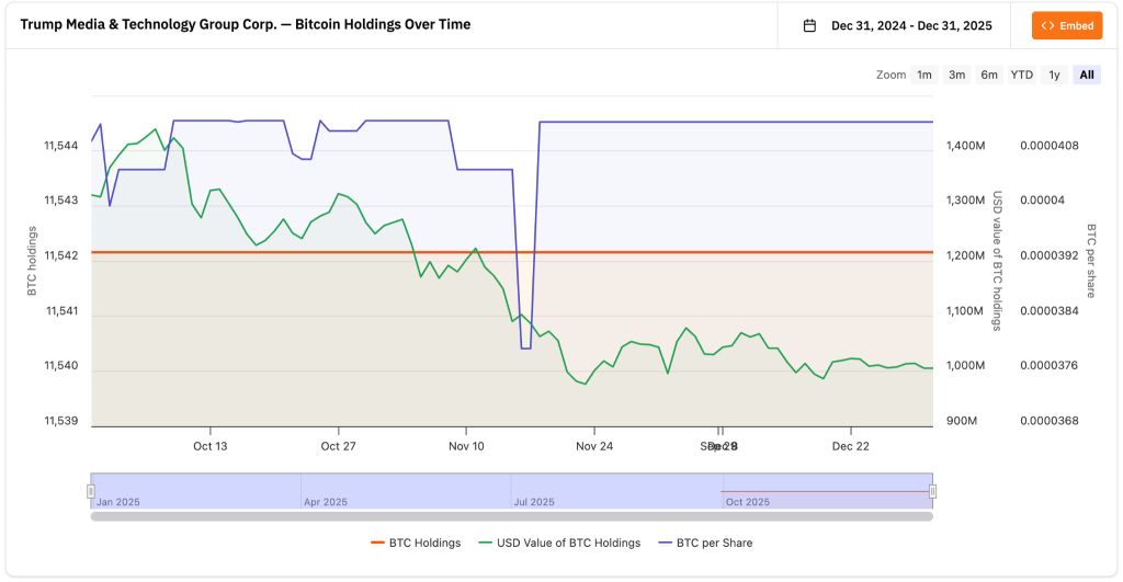 Trump Meme Team - TMTG bitcoin holdings over time chart