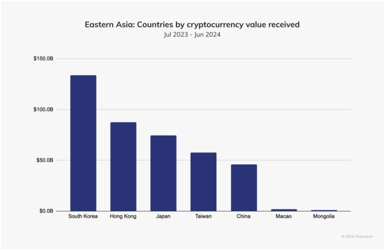 Eastern Asia countries by Crypto Value Received Chainalysis chart