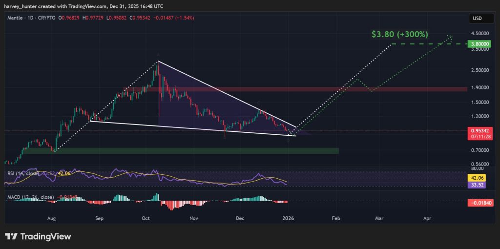MNT USDT 1-day chart, bullish pennant pattern. Source: TradingView.