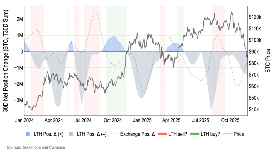 Long term holder (LTH) and exchange net position change vs price