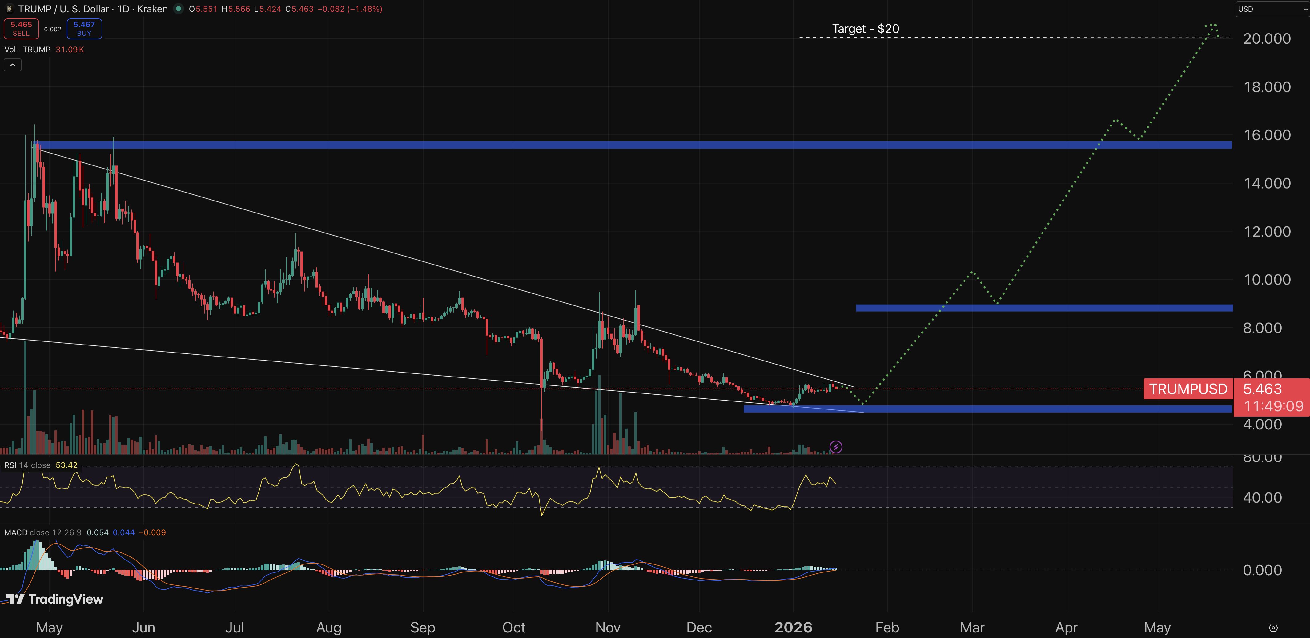 Trump Coin price prediction chart.