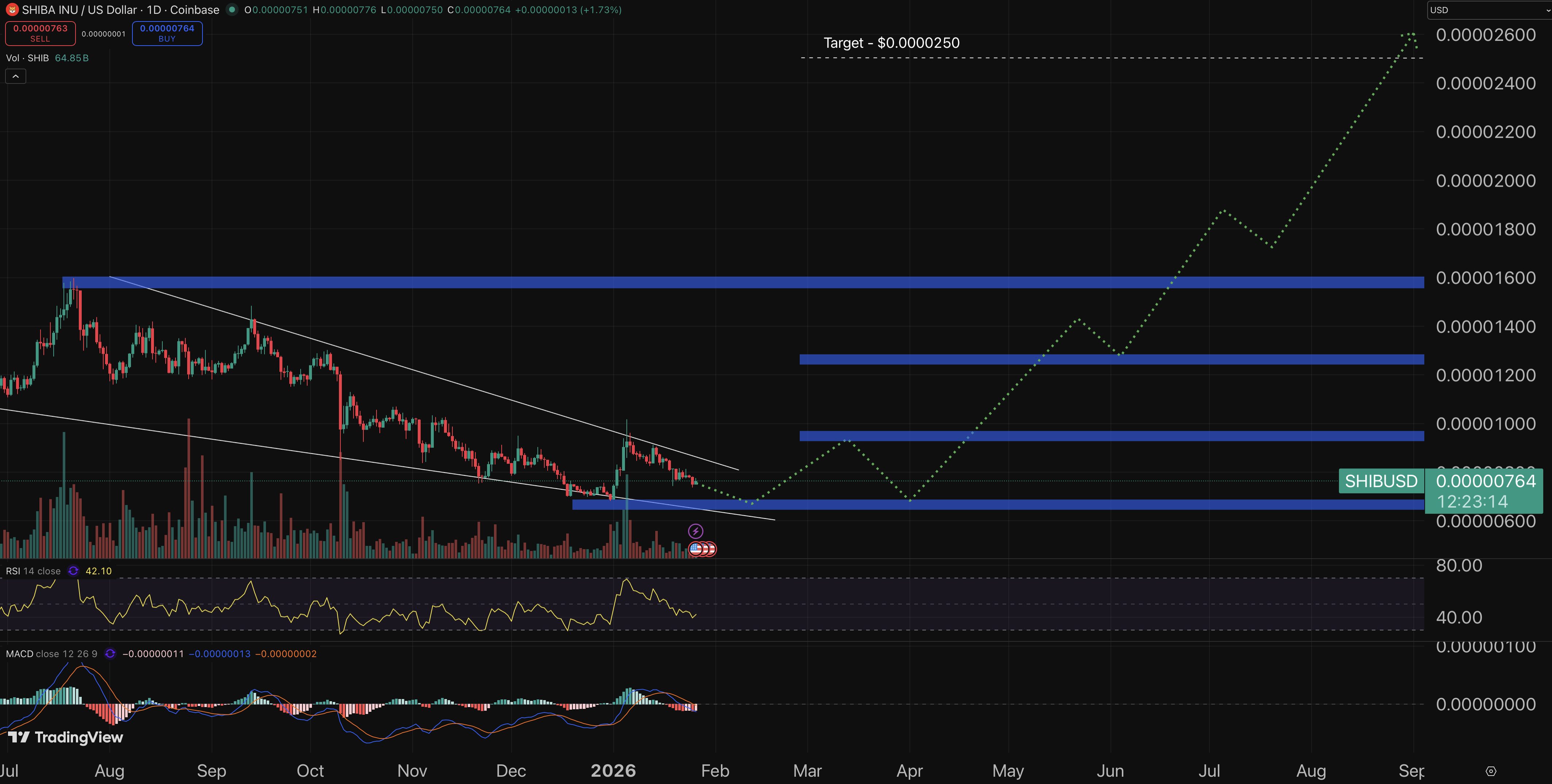 Shiba Inu price prediction chart.