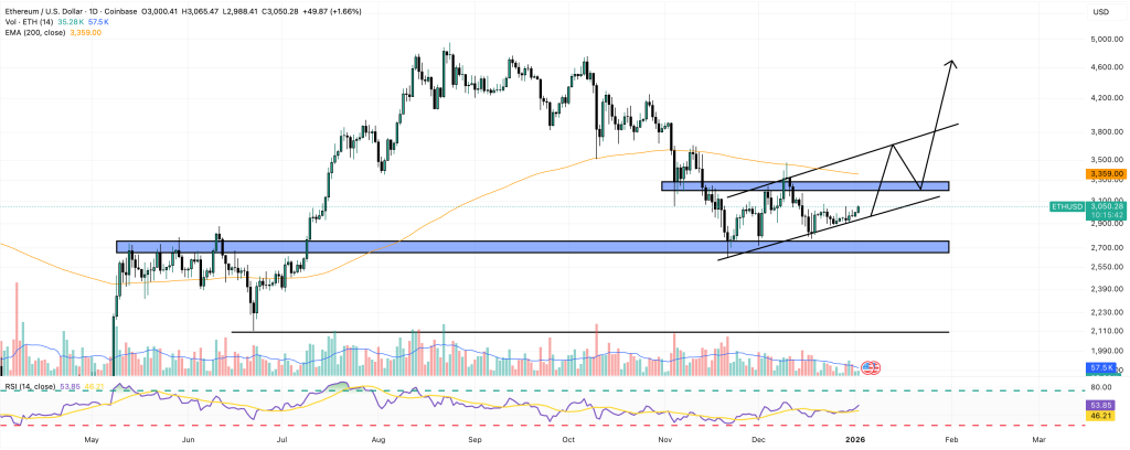 ethereum price chart