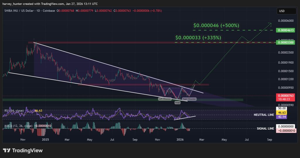 SHIB USD 1-day chart - bullish head-and-shoulder fuels falling wedge. Source: TradingView.