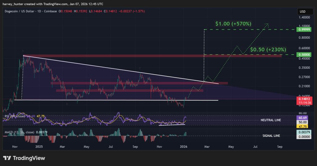 DOGE / USD 1-day chart, descending triangle pattern. Source:TradingView.