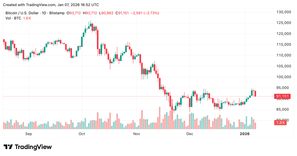 Dalio Dollar Gold - Bitcoin Price Chart
