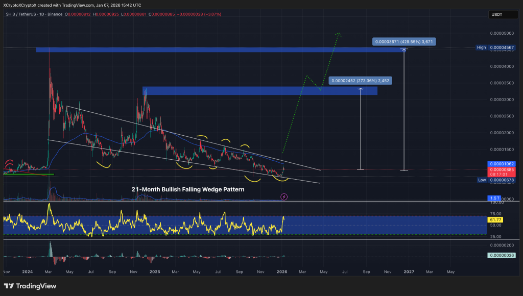 SHIB / USDT 1-day chart, 21-month falling wedge. Source: TradingView.