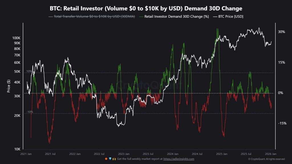 Bitcoin Capital Inflows - BTC: Retail Investor Demand 30D Change Chart