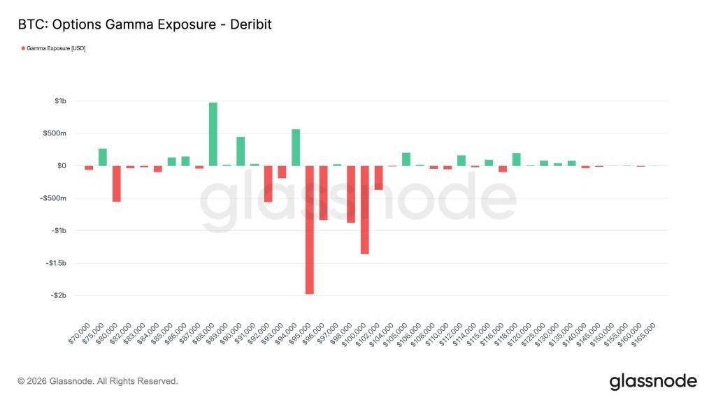 Bitcoin Capital Inflows - Options Gamma Exposure Chart