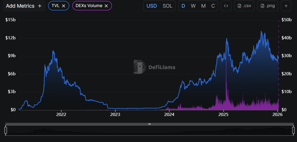 Solana Stablecoin TVL Chart