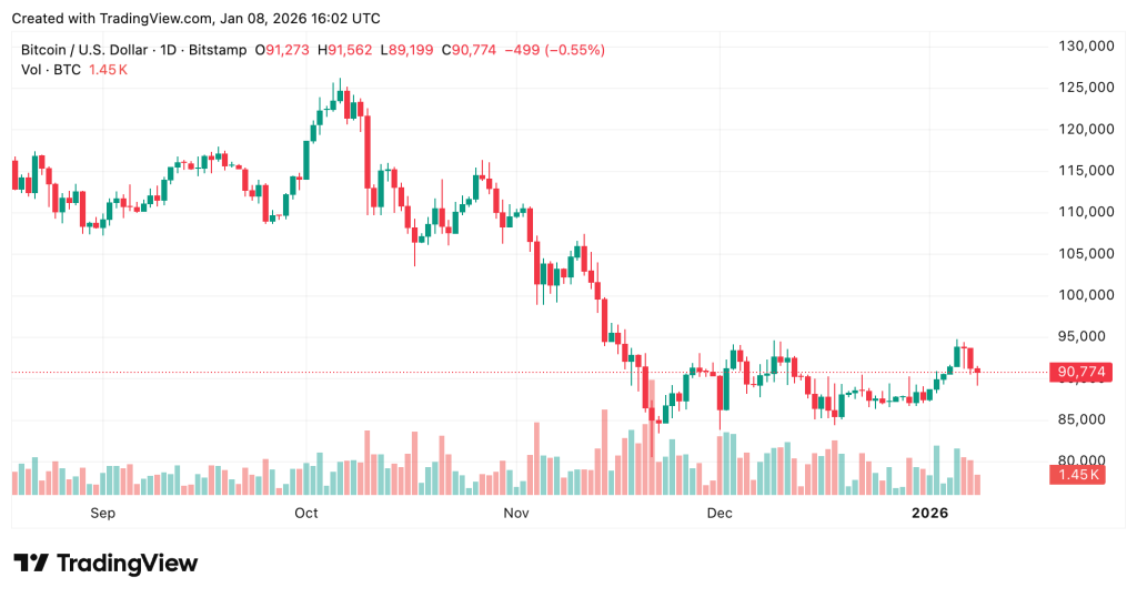 Treasury Secretary Rate Cuts - Bitcoin Price Chart
