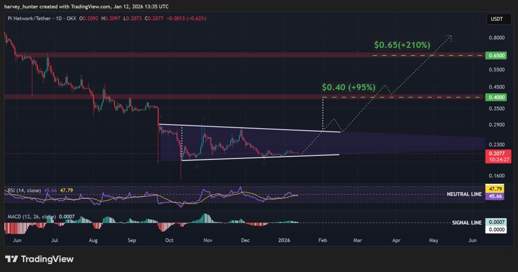 PI / USDT 1-day chart, 3-month symmetrical triangle pattern. Source: TradingView.