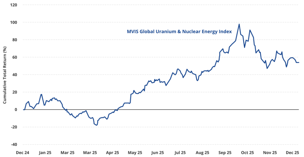 VanEck Bitcoin Risk-On Quarter - MVIS Glabal Uranium & Nuclear Energy Index