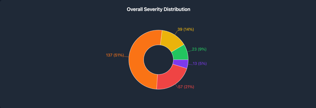 Crypto Family Tied Up - Overall Severity Distribution chart