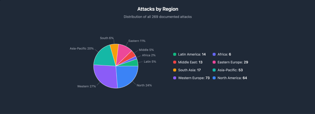 Crypto Family Tied Up - Attacks by region chart