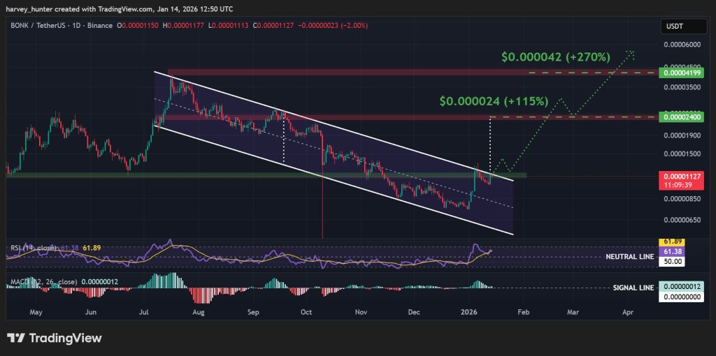 BONK / USDT 1-day chart, descending channel nears breakout. Source: TradingView.