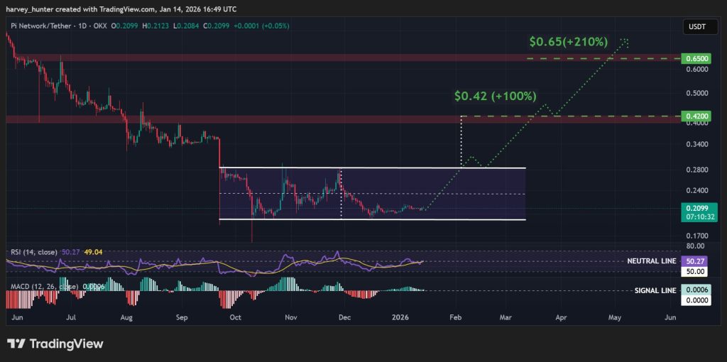 PI USDT 1-day chart, parallel channel pattern. Source: TradingView. 