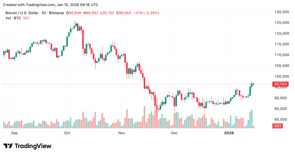 ARK Invest's Q4 - Bitcoin Price Chart