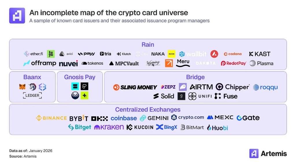 Crypto Card Stablecoin Spending - Rough Map of Crypto Card Issuers