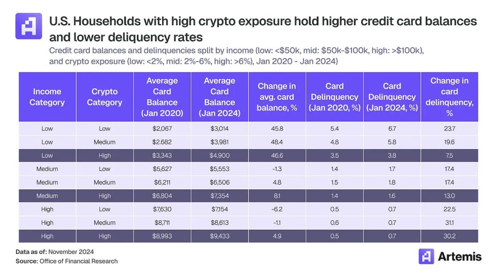 Crypto Card Stablecoin Spending - US Household Usage Table