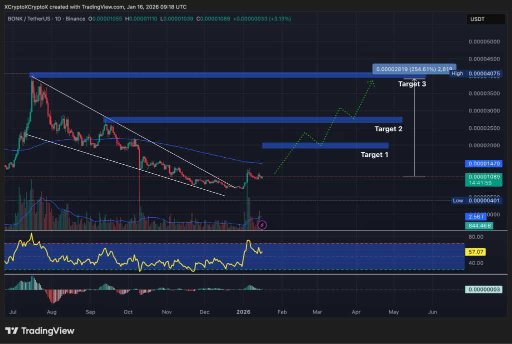 BONK / USDT 1-day chart, Doge-esque falling wedge breakout. Source: TradingView.