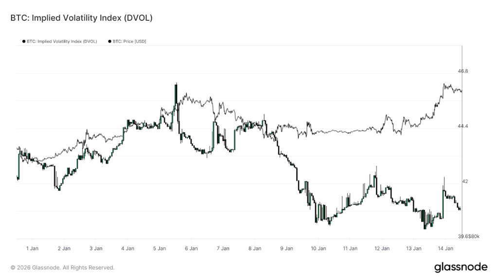 Bitcoin Bearish Wedge - Implied Volatility Index Chart