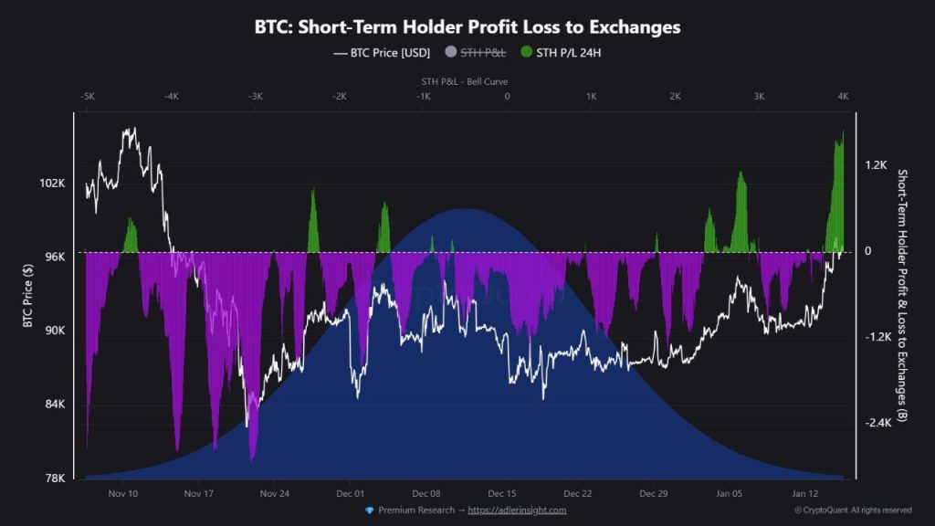 Bitcoin Bearish Wedge - Short-term Holder Profit Loss to Exchanges Chart