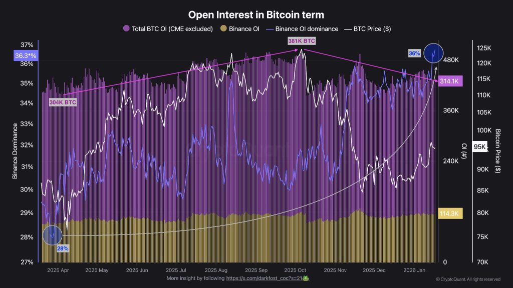 Trump's Europe Tariffs - Open Interest In Bitcoin Term