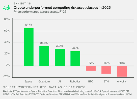 2026 Crypto's Bull Cycle - Wintermute Chart