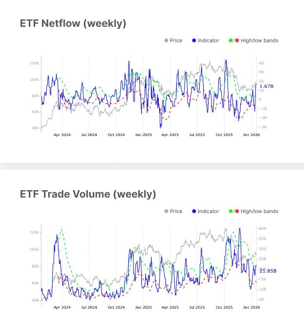 Bitcoin ETF Demand - ETF Netflow and ETF Trade Volume Charts