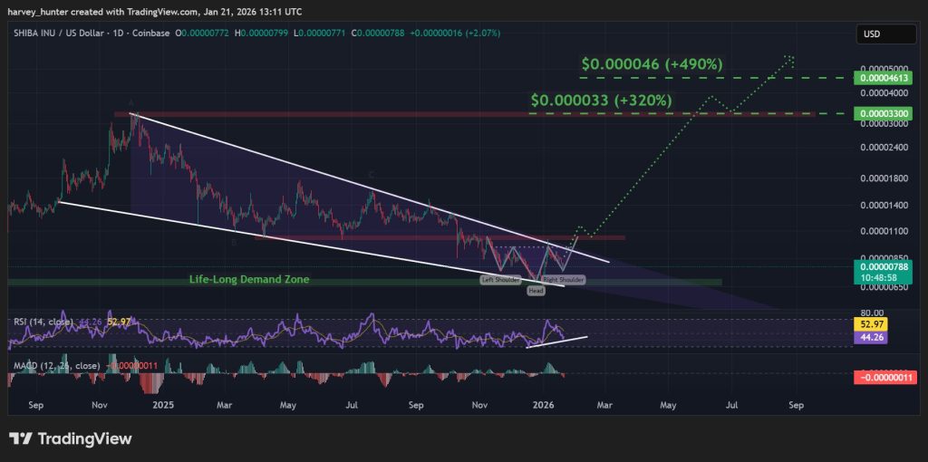 SHIB USD 1-day chart - head-and-shoulder sets up falling wedge breakout. Source: TradingView.