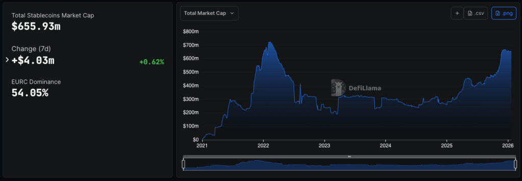 Banks Stablecoins - Euro Stablecoins Marketcap Chart