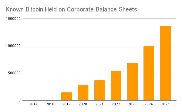 Bitcoin Core Development - Known Bitcoin Held on Corporate Balance Sheets Chart