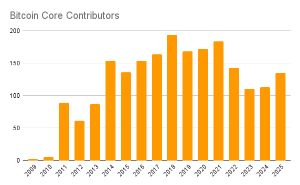Bitcoin Core Development - Bitcoin Core Contributors Chart