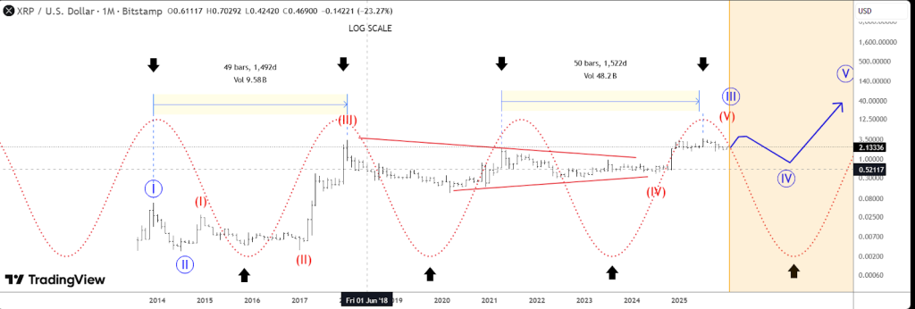 Altcoin Season Index - XRP Price Prediction Chart