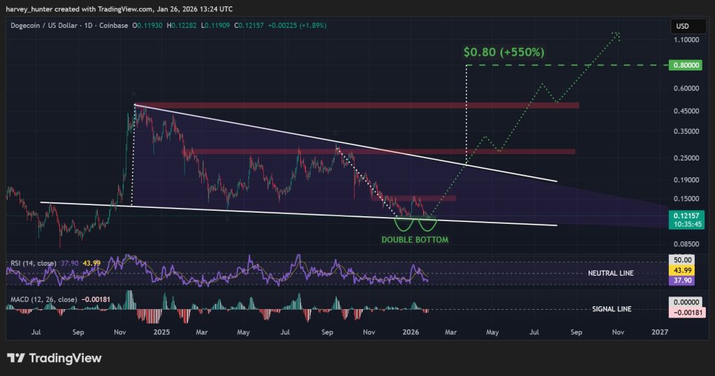 DOGE USD 1-day chart - double bottom fuels falling wedge. Source: TradingView.