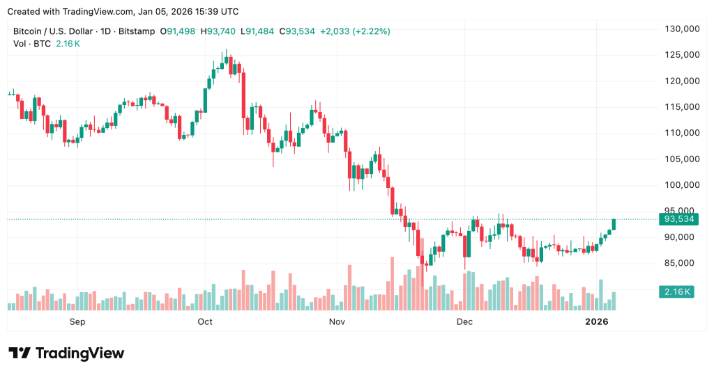 Memecoins Are Rising - Bitcoin Price Chart