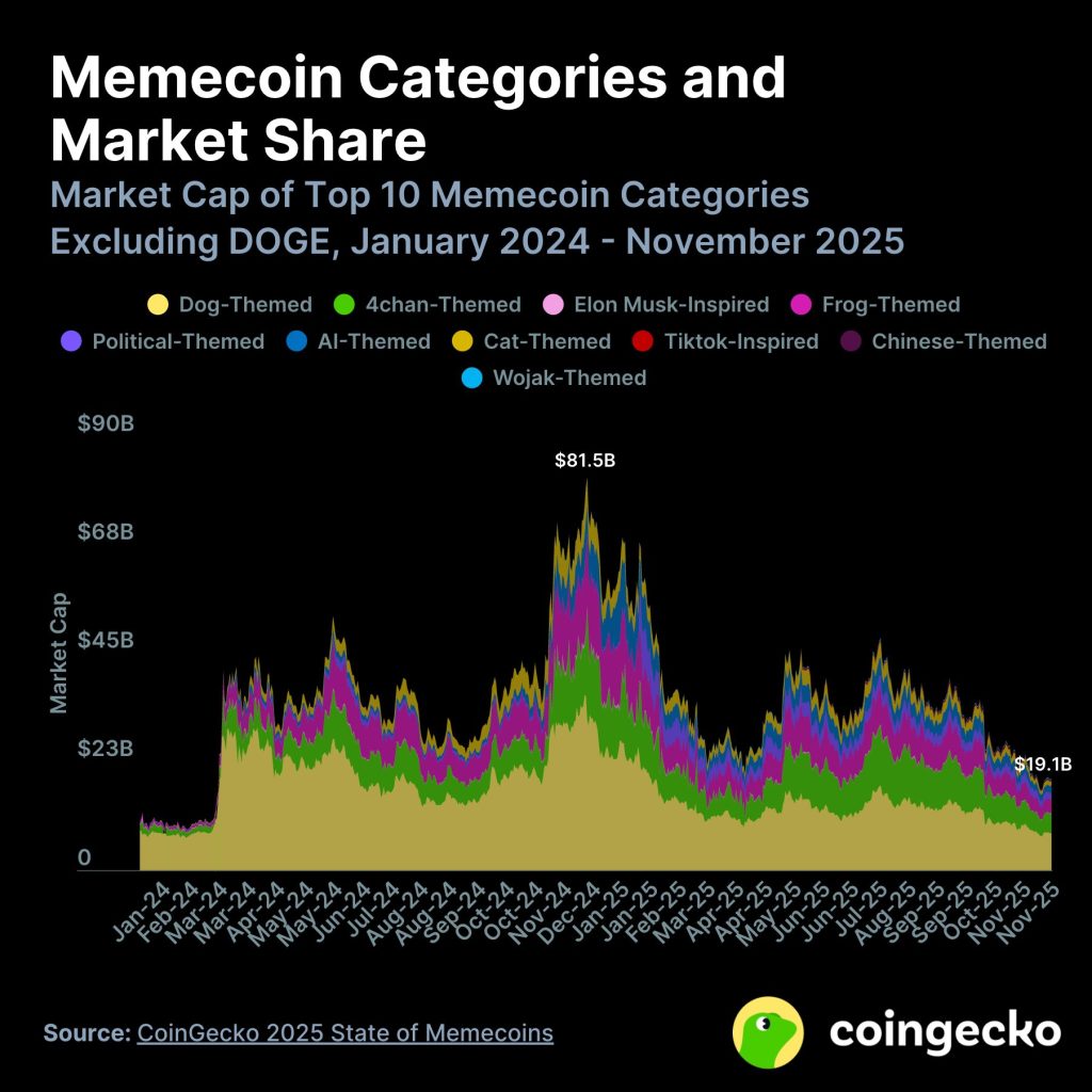 Memecoins Are Rising - Memecoin Categories and Market Share